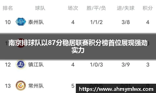 南京排球队以87分稳居联赛积分榜首位展现强劲实力